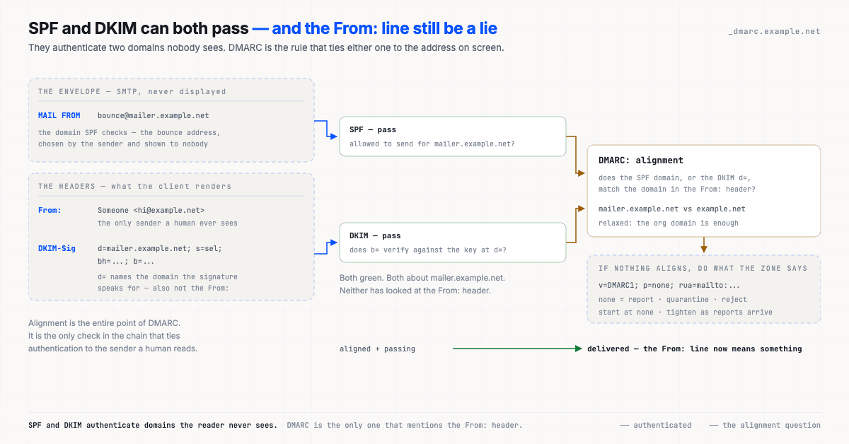 SPF checks the envelope MAIL FROM domain, DKIM checks the d= domain in the signature, and DMARC requires one of them to align with the From: header the reader sees