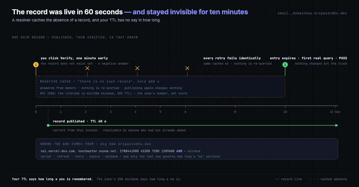 Timeline showing a negative answer cached for 600 seconds while the record itself is live after 60 seconds, with retries answered from cache until the negative entry expires