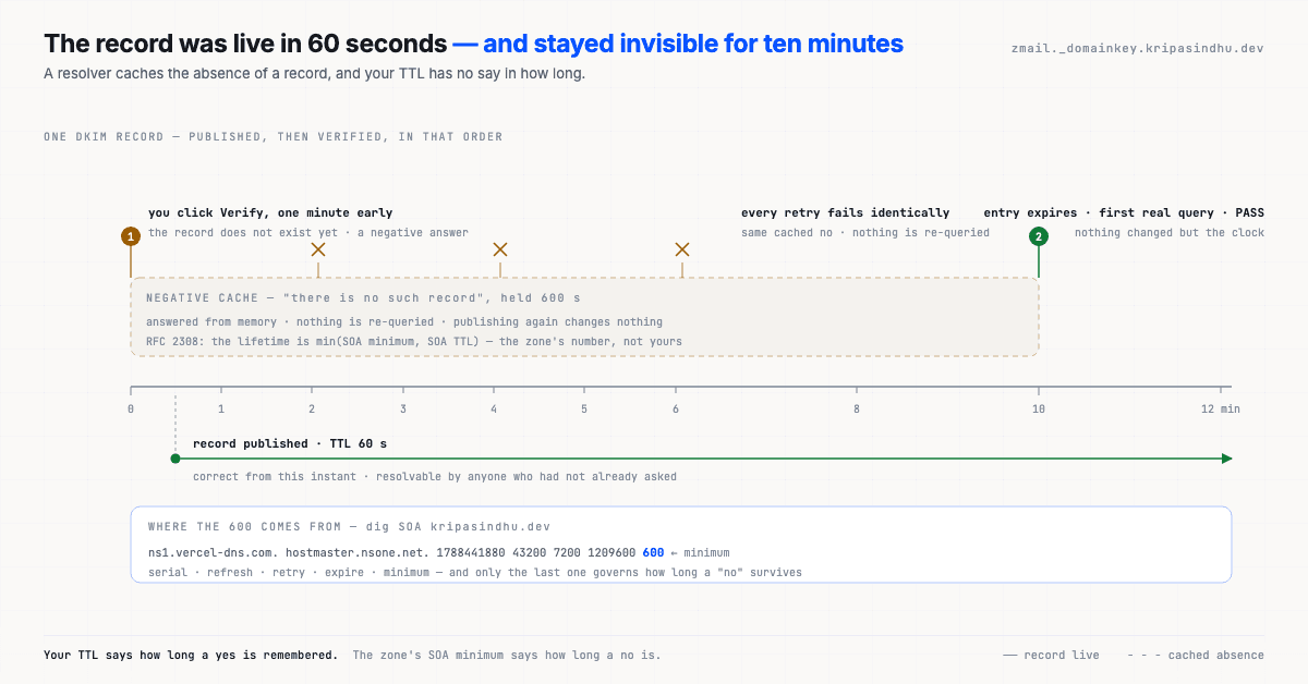 Timeline showing a negative answer cached for 600 seconds while the record itself is live after 60 seconds, with retries answered from cache until the negative entry expires